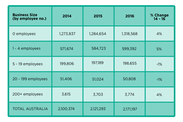 Tradie Business Loans - Australian Business Growth 2014-2016