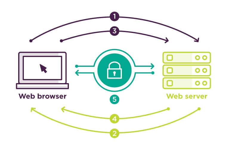 SSL Handshake | Understanding Online Data Security