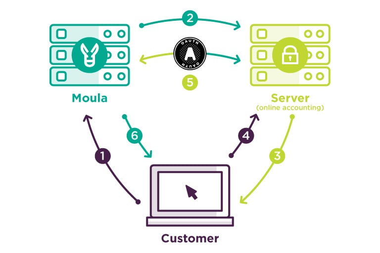 OAuth Open Authorization | Understanding Online Data Security