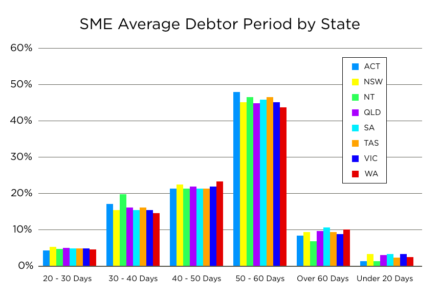 SME Average Debtor Period | Moula Good Business www.moula.com.au